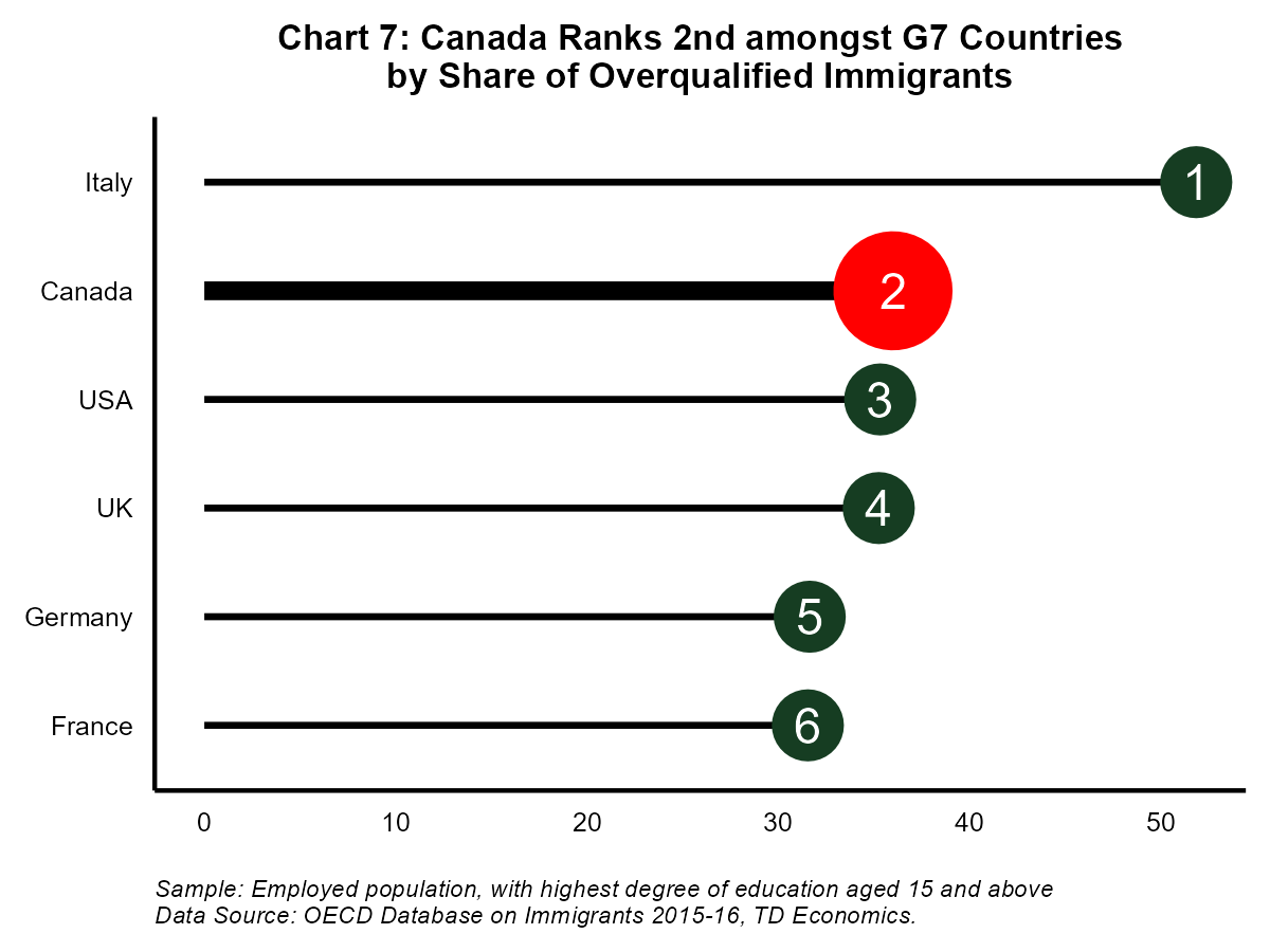 Chart 7: Canada Ranks 2nd among G7 countries by the Share of Overqualified Immigrants.
Chart 7 shows the rank of G7 countries by the share of immigrants that feel they are overqualified for their job. At the top (country with the biggest share of overqualified immigrants) we have Italy, then Canada, followed by USA, UK, Germany and then France. The data refers to workers ages 15 and older who are employed with highest degree of education (Bachelor's and above). The ranking data are derived from the OECD database on immigrants (2015-2016).

