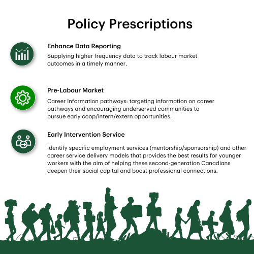 Policy Prescriptions:
- Dark Green circle with white bar graph icon: Enhance data reporting: supplying higher frequency data to track labour market outcomes in a timely manner.
- Green circle with white screw icon: Pre-labour market: Career Information pathways: targeting information on career pathways and encouraging underserved communities to pursue early coop/intern/extern opportunities.
- Dark Green circle with two white icons of people and a arrow pointing to the right in the center: Early intervention Service: Identify specific employment services (mentorship/sponsorship) and other career service delivery models that provides the best results for younger workers with the aim of helping these second-generation Canadians deepen their social capital and boost professional connections.
