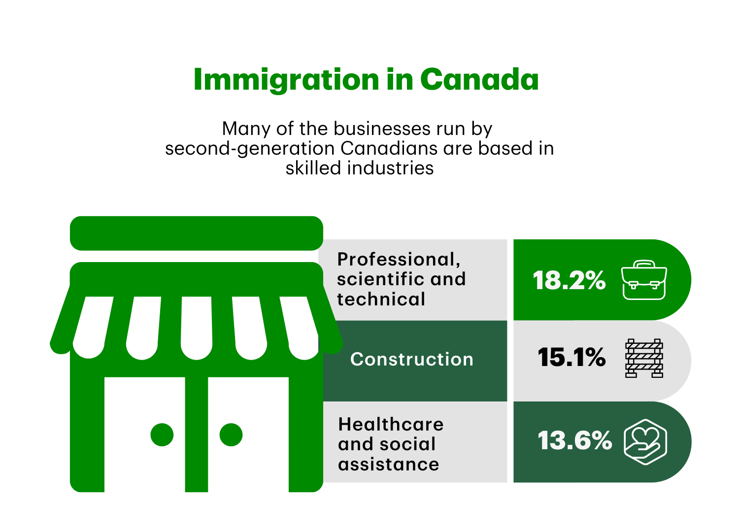 Immigration in Canada: many of the businesses run by second-generation Canadians are based in skilled industries