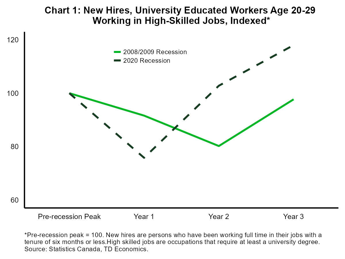 Chart 1 shows the change in hiring during recessions of university educated workers aged 20-29 who are employed in jobs that require a university degree. The data is annual, shown from the pre-recession peak to three years following it. Data is indexed so that the pre-recession peak level of new hires equals 100. During the last two recessions (the 2008-2009 recession and the Covid pandemic), new hires employed in high-skilled jobs declined by approximately 20%. This is shown in the index with a value around 80. In the case of the 2008-2009 (global financial crisis) recession, it took two years for new hires in highly-skilled jobs to reach a trough 20% below peak and new hires remained below the pre-recession level into the third year following the recession. In the aftermath of the Covid pandemic, it only took one year for new hires of university-educated workers to trough, with hiring moving above the pre-recession level by the second year following recession.