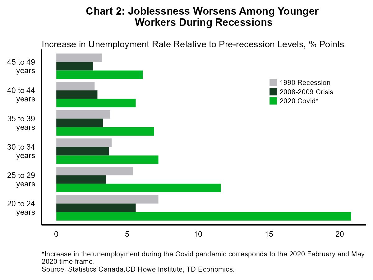 Chart 2 shows the change in the unemployment rate during the last three recessions in Canada (1990, 2008-2009, 2020-Covid). The data shows the unemployment rate for five year cohorts starting from the 20-24 age group to the 45-49 age group. The chart shows unemployment rising for all age groups, with larger increases during the Covid-recession than the previous two. In all three cases, the unemployment rate rose the most for the youngest workers (aged 20-24), with unemployment rates rising 7.2 percentage points, 5.6 percentage points and 20.8 percentage points for the 1990s, 2008 and 2020 recessions respectively.