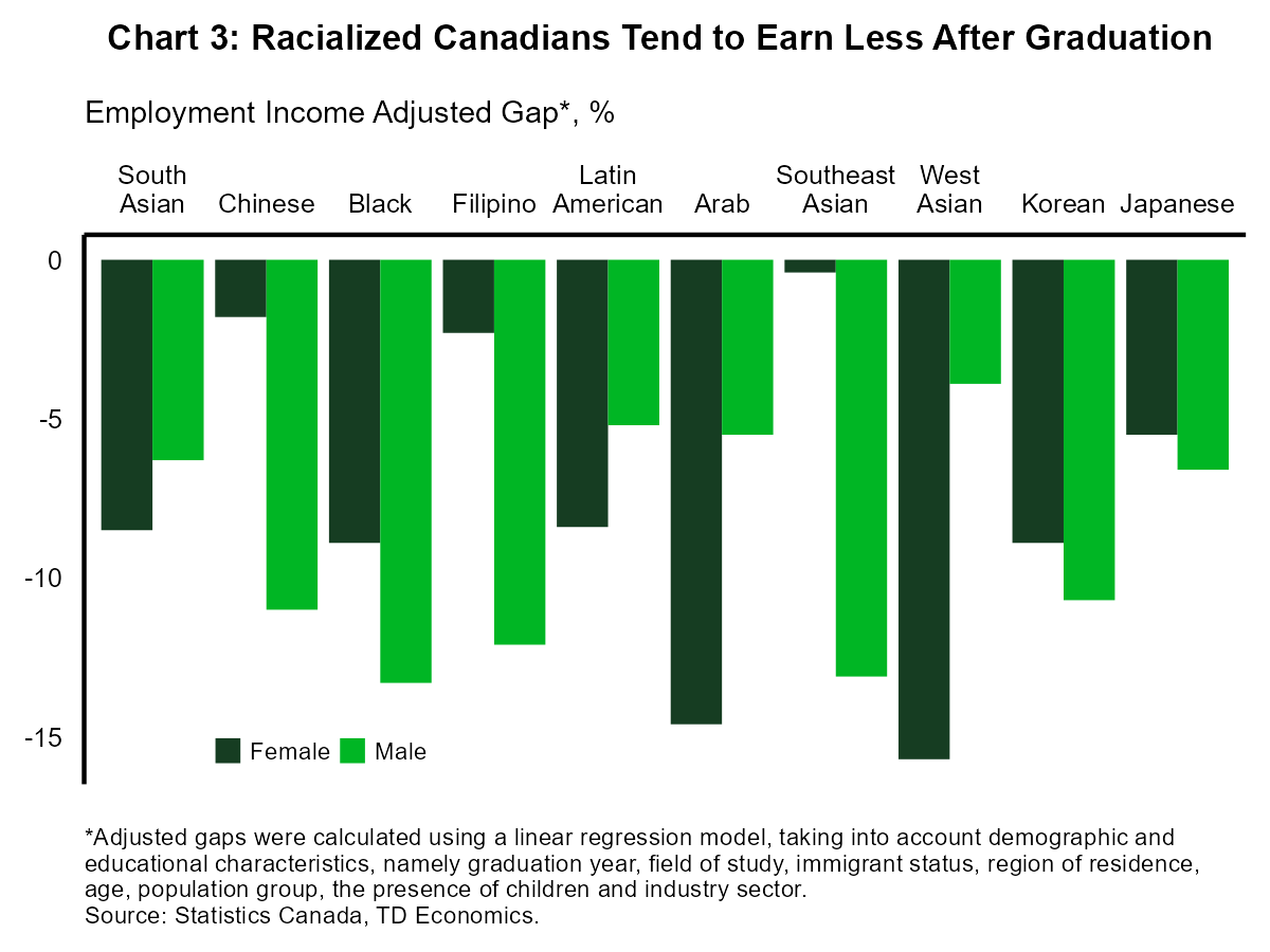 Chart 3 show the employment income gap for university-educated Canadians who identify as visible minorities. These results show that racialized Canadians earn approximately eight percent less than non-visible minority workers two years after graduation. These findings are true for both women and men. Among racialized women, West Asian women earn the largest pay gap of 15.7% relative to non-racialized women. Similarly, black men earn the largest pay gap among men, and take-home incomes that are 13.3% lower than non-racialized men. 