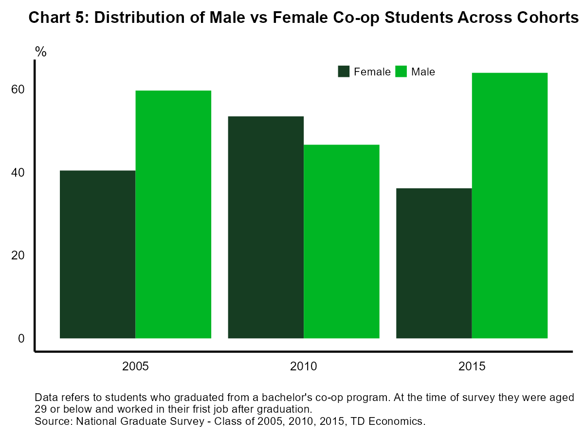 Chart 5 shows the percentage of male vs female co-op students that were enrolled in the class of 2005, 2010 and 2015. The data refers to students who graduated from a bachelor's co-op program. At the time of the survey, they were aged 29 or below and worked in their first job after graduation. The chart shows that there were more male co-op students than female in 2005 (40% female, 60% male), but more males than females in 2010 (53% female, 47% male). In 2015, the shares switched back to favouring males (36% female, 64% male). These results suggest that there were relatively more females enrolled in the co-op program at a time when the jobs market was weak. 