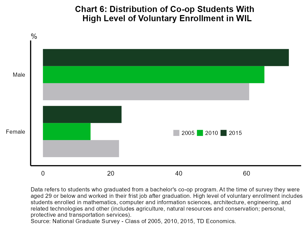 Chart 6 shows the percentage of male vs female co-op students with high levels of voluntary enrolment in class of 2005, 2010, 2015. The data refers to students who graduated from a bachelor's co-op program. At the time of the survey, they were aged 29 or below and worked in their first job after graduation.  The chart shows that male students had historically higher percentage of voluntary enrolment than females across all years. This suggests that males were opting for programs in which a co-op program was not mandatory. Their enrollment increased from 61 % in 2005, to 65% in 2010 and 72% in 2015. Female students had a higher percentage of voluntary enrolment in 2005 (22%) and 2015 (23%) but lower in 2010 (14%). Higher levels of voluntary enrolment programs include students enrolled in mathematics, computer and information sciences, architecture, engineering, and related technologies and other (including agriculture, natural resources, and conservation, personal, protective and transportation services. 