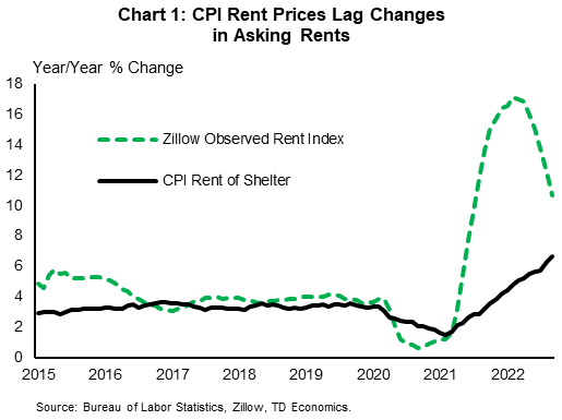 Chart 1 shows the monthly year-on-year percent change in the Rent of Shelter Price Index within the Consumer Price Index (CPI) and the Zillow Observed Rent Index from 2015 through to the present. The chart shows the Zillow Observed Rent Index accelerating sharply over the course of 2021, from a starting point of just over 1%, it hit a high of 17% in February 2022. It has since slowed steadily, decelerating to just under 11% in September 2022 (the latest data available). The CPI rent index, on the other hand, has risen more gradually, accelerating from 1.5% at the start of 2021, to a high of 6.7%, hit in September 2022. The divergence in the two rent measures occurs because CPI Rent of Shelter captures the estimated rent of all housing occupants, whereas the Zillow Observed Rent Index is a new-tenant repeat rent index that captures changes in the price of leases for new-tenants.
