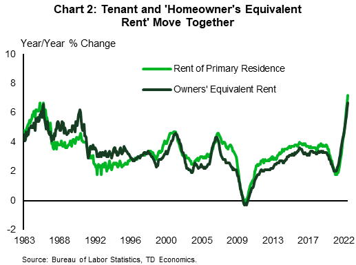 Chart 2 shows the monthly year-on-year percent change in Tenant and 'Homeowner's Equivalent Rent measures within the Consumer Price Index (CPI) from 1983 to the present. Tenant CPI captures the rate of inflation that renters face, while 'Homeowner's Equivalent Rent' reflects the inflation rate that homeowners would hypothetically experience if they rented their home. While they are not perfectly aligned, the chart shows the two measures moving in close proximity each other during recessionary and expansionary periods.
