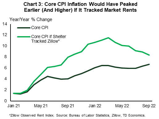 Chart 3 captures the monthly year-over-year percent change in core Consumer Price Index (CPI) inflation (excluding food and energy prices) and a 