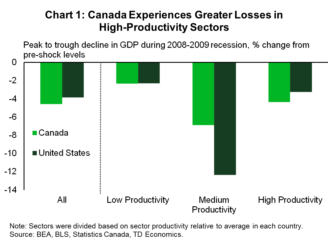 Chart 1 looks at the relative declines in GDP grouped according to that sectors' labour productivity (real GDP per worker). These sectors were grouped into three buckets: industries with higher than average labour productivity, average labour productivity and lower than average labour productivity. Disentangling the experiences during the Global Financial Crisis shows that Canada saw larger declines in their high productivity sectors than the United States (4.3% vs 3.2%). However, the United States experienced larger declines in their its medium productivity sectors (12.3% vs 6.9%). Importantly, declines in those medium sectors would generally be more costly and result in more labour market casualties. 