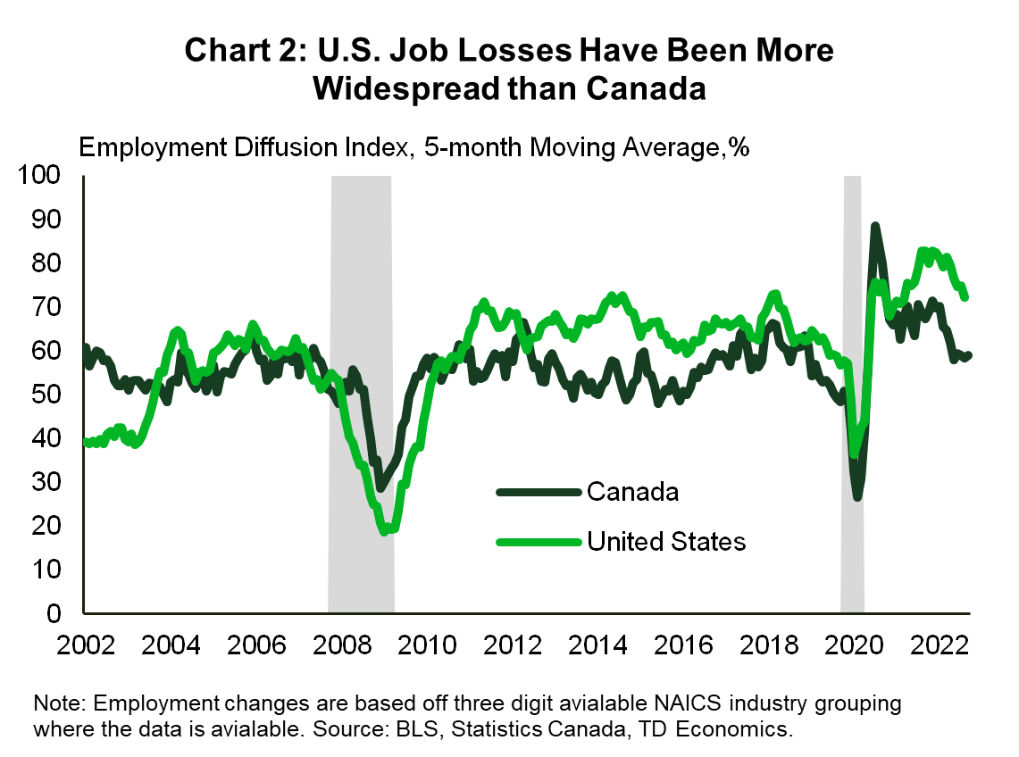 Chart 2 captures the employment diffusion index for the United States and Canada over the period 2002 to 2022 using roughly 100 industries within each country. The employment diffusion index shows the breath of industries that are growing in each country. A lower value for the index suggests more weakness as there are fewer industries that are not growing. During the Global Financial Crisis, the diffusion index shows that the United States had a deeper slump, which reflects that more industries were struggling than in Canada. However, after the crisis period ended those industries also experienced a faster bounce back and began to outperform Canada by 2011.