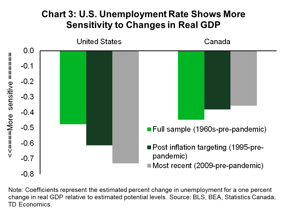 Chart 3 shows the model results for the sensitivity of the unemployment rate to changes in real GDP using a gap-based approach. The more sensitive a country is then the more impact downturns will have on labour force through the unemployment rate. Three sample periods are shown. The full sample started in the 1960s to 2019, post inflation targeting sample from 1995 to 2019, and the post Global Financial Crisis from 2008 to 2019. Data from the covid period was excluded to avoid having outliers impact the model results. The model findings show that the United States historically has a much higher sensitivity to unemployment rate to changes in real GDP, with sensitivity the greatest in the post Global Financial Crisis period.