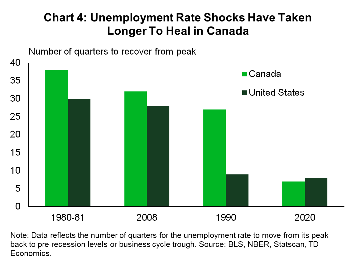 Chart 4 captures the length of time it takes for the U.S. and Canadian unemployment rate to fall from its peak to the levels it was before a recession started. The data shows this recovery pattern over the last four recession episodes. Historically, after recessions in the United States the unemployment rate moves back to pre-recession level faster than in Canada. This was the case in 1981, 1990 and even in 2008 where the United States was the epicenter of the Global Financial Crisis. 