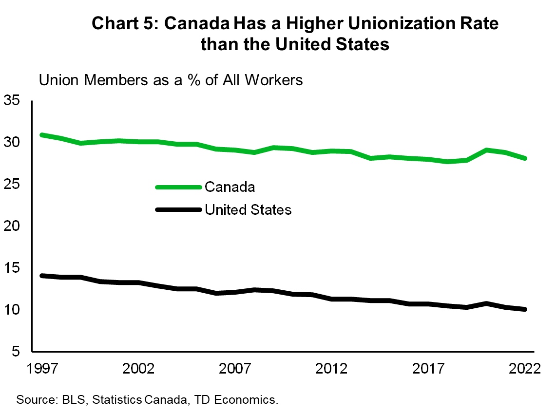 Chart 5 shows the percentage of workers who are Union Members in Canada and the United States over the period 1997 to 2022. The data shows that while both countries experienced a decline in unionization rates, Canada still has a much higher rate of unionization than the United States. In 2022, 28% of Canadian employees were members of a union. In the United States only 10% of workers are members of a union. 