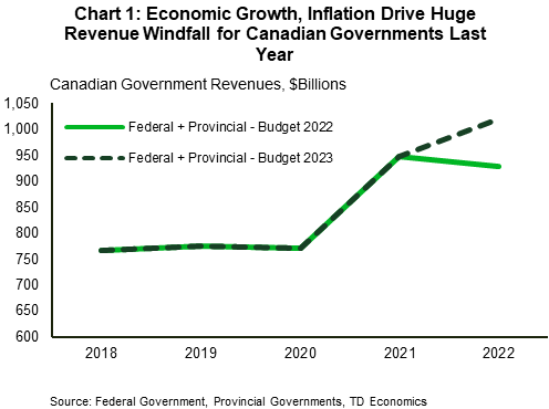 Chart 1 shows combined federal & provincial government revenues from FY 2018/19 to FY 2022/23, as anticipated in Budget 2022 and Budget 2023. In Budget 2022, FY 2022/23 revenues were forecast at $927 billion. In Budget 2022, they are pegged at 1.02 trillion.