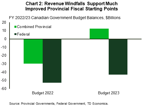 Chart 2 shows FY 2022/23 government balances for the (combined) provinces and the federal government, as anticipated in Budget 2022 and Budget 2023. In Budget 2022, the provinces were forecasting a (combined) FY 2022/23 deficit of $30 billion whereas Budget 2023 shows a surplus of $12 billion. The federal government, meanwhile, was forecasting a $53 billion deficit in Budget 2022, whereas Budget 2022 shows a deficit of $43 billion.