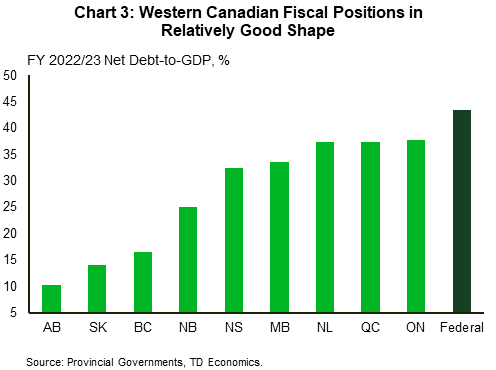 Chart 3 shows FY 2022/23 net debt-to-GDP ratios across provinces and the federal government. The ratios are as follows: in AB (10.2%), SK (14.1%), BC (16.4%), NB (25.1%), NS (32.5%), MB (33.5%), NL (37.3%), QC (37.4%), ON (37.8%), Federal (43.5%).