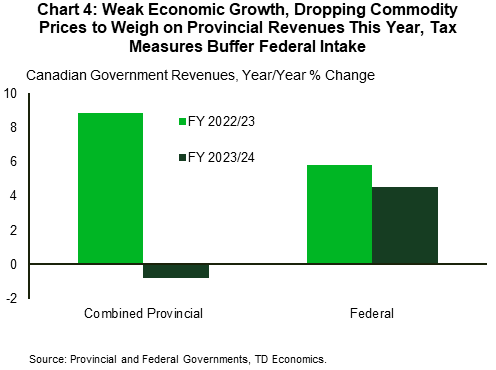 Chart 4 shows combined provincial and federal revenue growth in FY 2022/23 and FY 2023/24. In FY 2022/23, combined provincial revenues grew 8.8%, and are forecast to drop 0.8% in FY 2023/24. In FY 202/223, federal revenues grew 5.8% and are forecast to increase 4.5% in FY 2023/24.