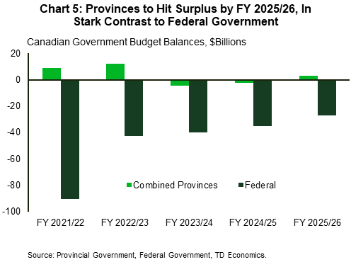 Chart 5 shows combined provincial and federal budget balances from FY 2021/22 to FY 2025/26. Federal budget balances are forecast to go from -$90.2 billion in FY 2021/22 to -$26.9 billion in FY 2025/26. Provincial balances are forecast to go from +$9 billion to +$3 billion over the same time, but dip into deficits averaging about $3.5 billion in FY 2023/24 and FY 2024/25.