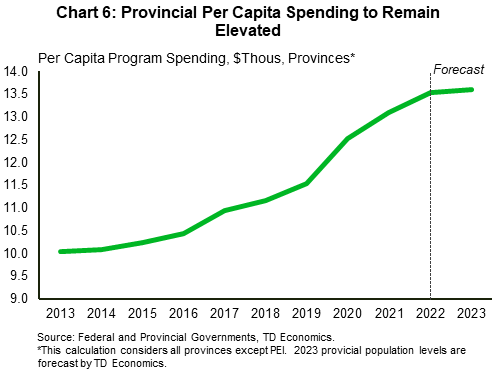 Chart 6 shows provincial per capita program spending from FY 2013/14 to FY 2023/24. In FY 2023/24, $13,600 will be spent on a per capita basis, up nearly 20% from FY 2019/20.