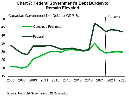 Chart 7 shows federal and combined provincial net debt to GDP ratios from FY 2005/06 to FY 2025/26. The federal ratio has gone from 33.9% in FY 2005/06 to a peak of 47.5% in 2020/21 and 42.4% in FY 2022/23. The ratio is forecast to drop to 42.2% by FY 2025/26. The combined provincial ratio has gone from 21% in FY 2005/06 to a peak of 35% in 2020/21 and 29.2% in FY 2022/23. The ratio is forecast to hold around this level through FY 2025/26.