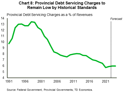 Chart 8 shows provincial debt service charges as a share of revenues from FY 1991/92 to FY 2023/24. In FY 2023/24, this share is projected at 6% - well below the long-term average of 9.2%.