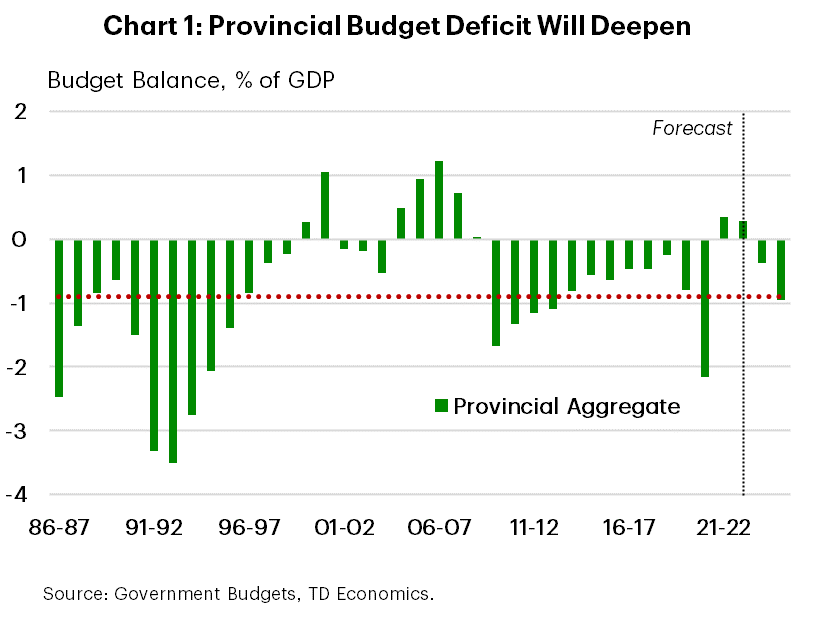 Chart 1: Provincial Budget Deficity Will Deepen