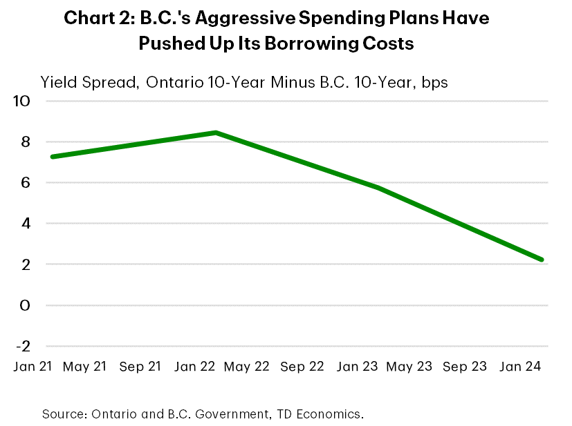 Chart 2: B.C Aggressive Spending Plans have pushed up borrowing costs
