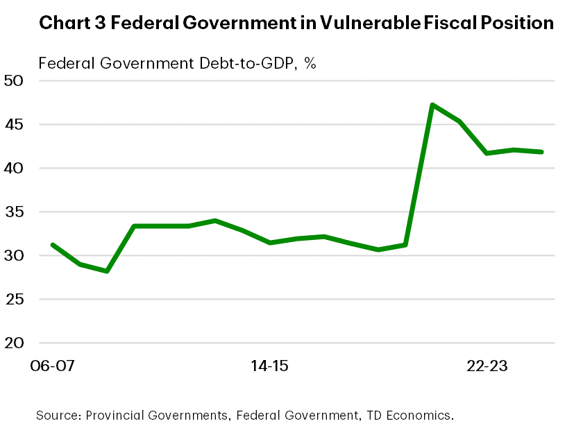 chart 3 federal government in vulnerable fiscal position
