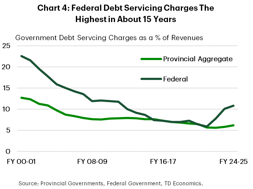 charts 4 federal debt servicing charges the highest in about 15 years