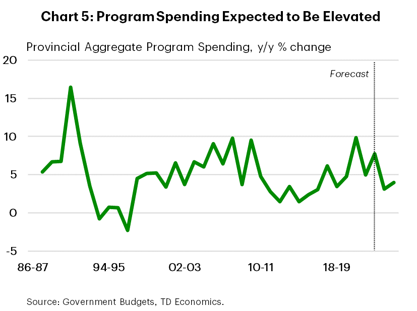 chart 5 program spending expected to be elevated
