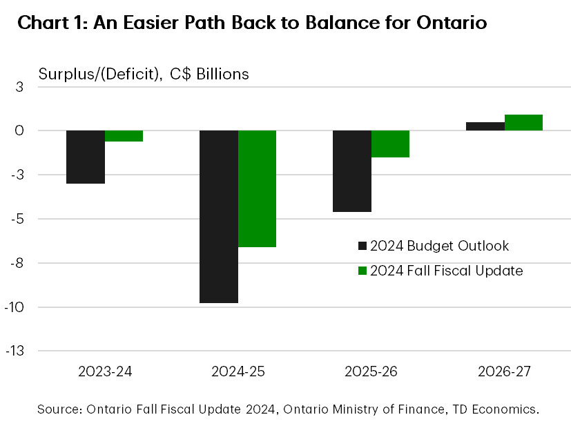 Chart 1 shows Ontario's budget balance from FY 2023-24 to FY 2026-27. In the 2024 Budget Outlook, Ontario's budget balance was projected at -$3.0 billion for FY 2023-24, -$9.8 billion for FY 2024-25, -$4.6 billion for FY 2025-26 and $0.5 billion for FY 2026-27. In the 2024 Fall Fiscal Update, Ontario's budget balance was -$0.6 billion in FY 2023-24 and is projected at -$5.6 billion FY 2024-25, -$1.5 billion in FY 2025-26, and $0.9 billion in FY 2026-27.