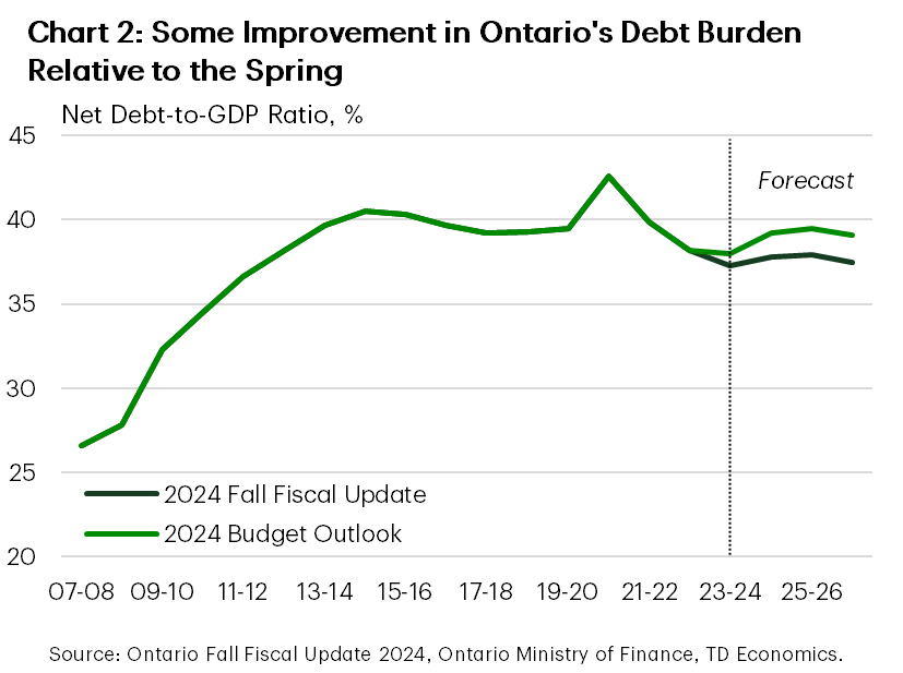 Chart 2 shows the net debt-to-GDP forecast from the 2024 Budget Outlook and the 2024 Fall Fiscal Update. In the 2024 Budget Outlook, the debt ratio was projected at 38.0% for 2023-24, 39.2% for 2024-25, 39.5% for 2025-26, and 39.1% for 2026-27. In the 2024 Fall Fiscal Update, the debt ratio is projected at 37.3% for 2023-24, 37.8% for 2024-25, 37.9% for 2025-26, and 37.5% for 2026-27. The debt-to-GDP ratio peaked at 42.6% in 2020-21.