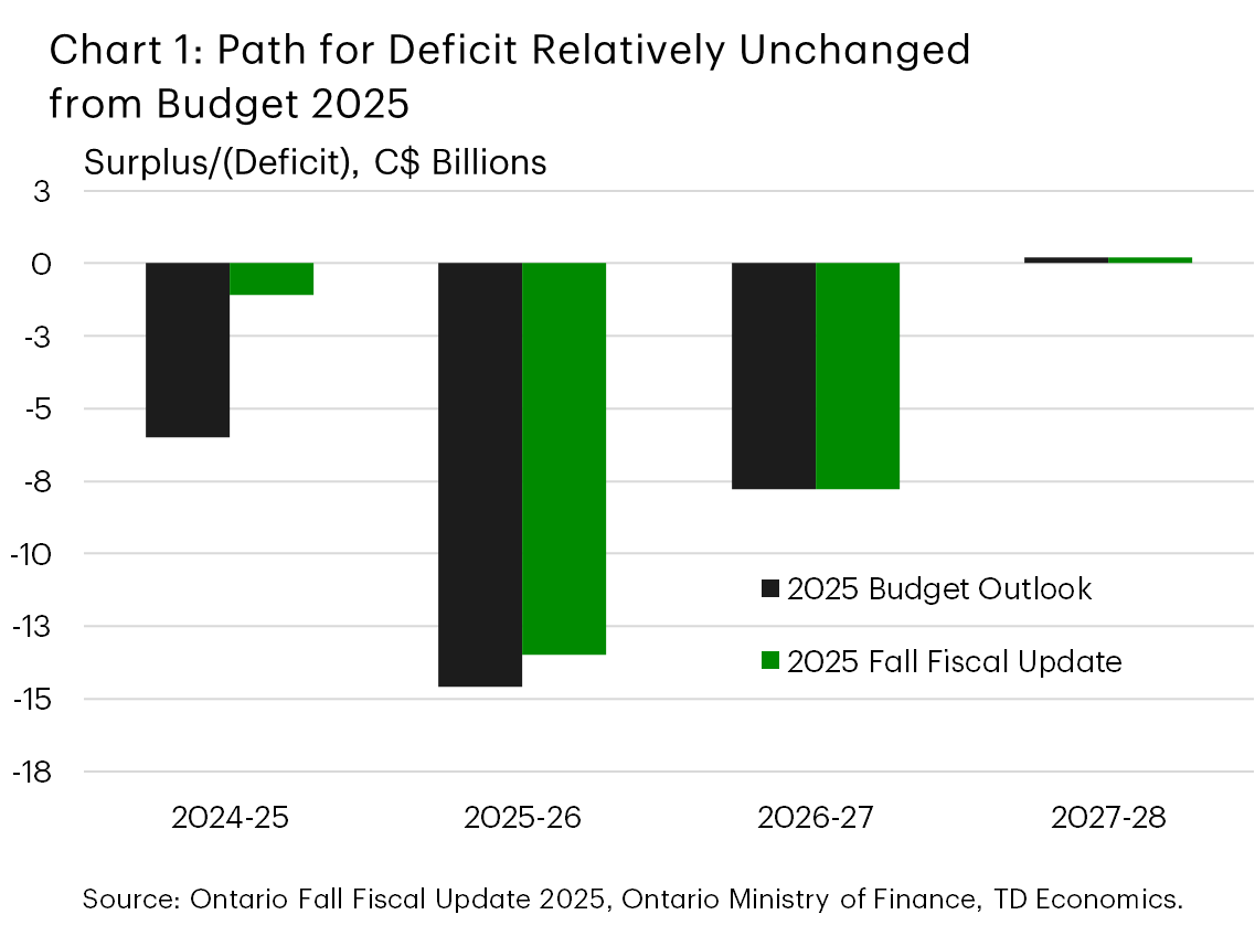 Chart 1 shows Ontario's budget balance from FY 2024/25 to FY 2027/28 for Budget 2025 and the 2025 fall fiscal update. In Budget 2025, Ontario's' budget balance was -$6 billion in FY 2024/25, is estimated at -$14.6 billion in FY 2025/26 and $0.2 billion by FY 2027/28. In the 2025 fall economic statement, Ontario's' budget balance was -$1.1 billion in FY 2024/25, is estimated at -$13.5 billion in FY 2025/26 and $0.2 billion by FY 2027/28.