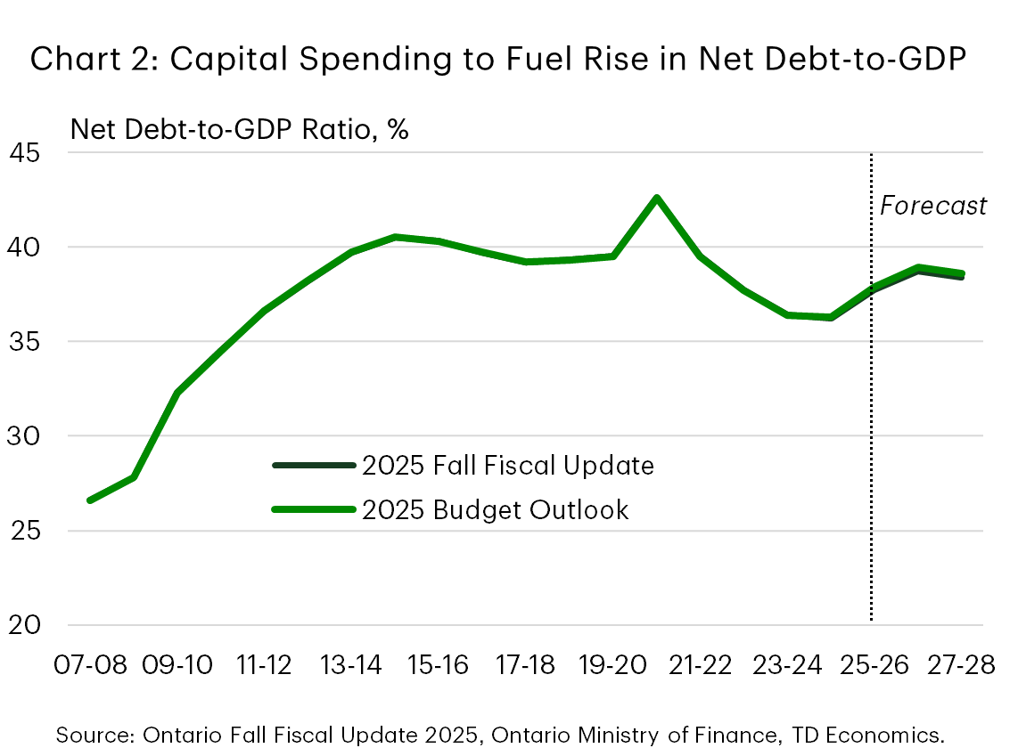 Chart 2 shows Ontario's net debt-to-GDP ratio from FY 2007/08 to FY 2027/28 for Budget 2025 and the 2025 fall fiscal update. For Budget 2025, in FY 2025/26, the ratio is pegged at 37.8%, up from 36.3% in FY 2024/25 and is projected to rise to 38.6% by FY 2027/28. From FY 2007/08 to FY 2023/24, the ratio averaged 37.1%. For the 2025 fall economic statement, in FY 2025/26, the ratio is pegged at 37.7%, up from 36.2% in FY 2024/25 and is projected to rise to 38.4% by FY 2027/28 . From FY 2007/08 to FY 2023/24, the ratio averaged 37.1%.