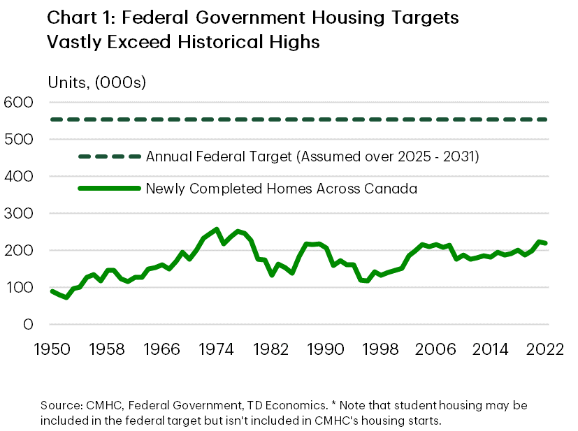 Chart 1 shows newly completed homes across Canada from 1950 to 2022 and the level of annual new homes that need to be completed to meet the federal government's targets in the Canada Housing Plan. The federal government plan would imply 550k new homes completed per year from 2025-2031. In terms of Canadian new housing completions, in 2022 there were 219k homes completed, versus 223k in 2021 and a near-term low of 187k units. The long-term average is about 175k completions, the maximum is 257k units in 1974 and the minimum is 73k completions in 1952.