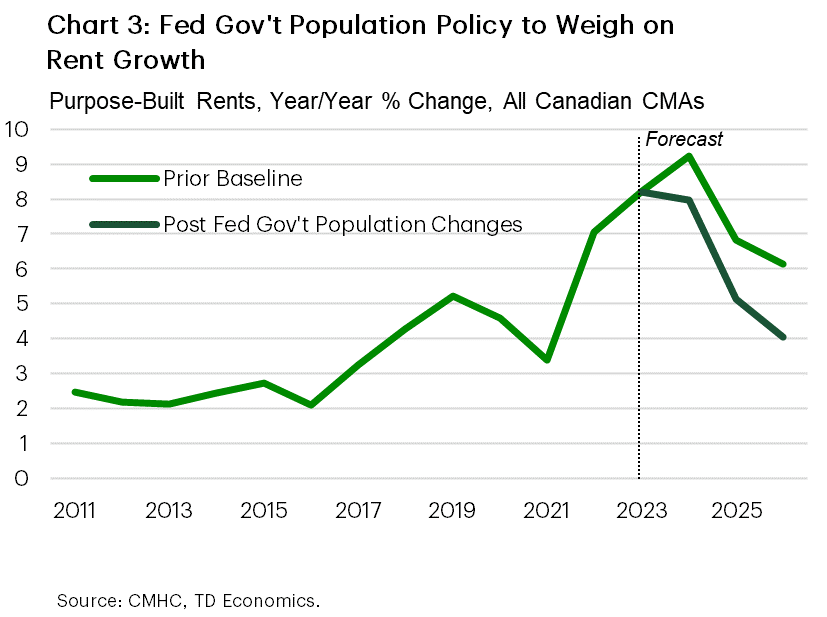 Chart 3 shows year/year growth in purpose-built rents across all Canadian CMAs from 2011-2023, and 2024-2026 forecast of rents based on our population forecast, and an alternative scenario where population growth slows because of the federal government's plan to reduce the number of non-permanent residents in Canada. In 2023, purpose-built rent growth was 8% and the forecast based on our current population projects sees rent growth climb to 9% this year, before slowing to 6.1% and 5.1% in 2025 and 2026. Under the slower pop growth scenario, rent growth is 8% this year, 5.1% in 2025 and 4.1% in 2026. The historical sample average is 3.8%, the maximum is 8% hit in 2023, and the minimum is 2.1%, hit in 2016 and 2013.
