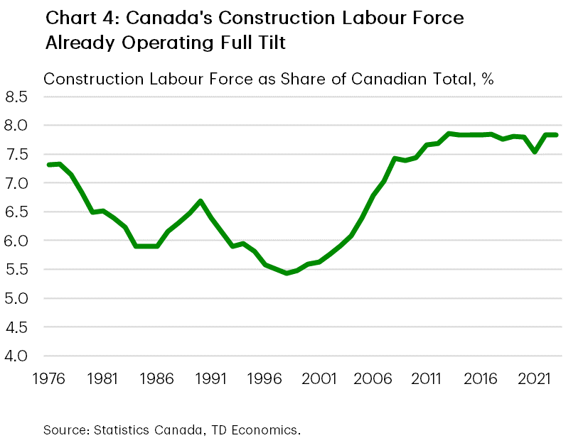 Chart 4 shows Canada's construction labour force as a share of the overall labour force 1976 to 2023. In 2023, the share was about 8%, unchanged from 2022, and up from 7.5% in 2021. The long-term average is 6.7%, the maximum is about 8%, hit in 2021, while the minimum is 5.4% in 1998.
