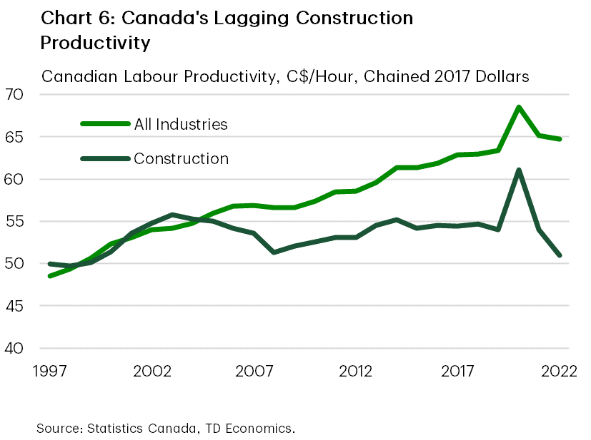 Chart 6 shows Canadian labour productivity for all industries and construction, from 1997 to 2022. In 2022, construction labour productivity equalled $51/hour worked (in chained 2017 dollars), down from $54/hour in 2021 and $61/hour in 2020. The maximum is $61/hour, and the minimum is $49.7/hour in 1998. In 2022, all-industry labour productivity equalled $64.7/hour worked, down from $65.1/hour in 2021 and $68.5/hour in 2020. The maximum is $68.5/hour, and the minimum is $48.5/hour in 1997.
