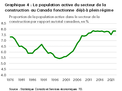 Le graphique 4 présente la population active du secteur de la construction au Canada en pourcentage de l’ensemble de la population active, de 1976 à 2023. En 2023, la part était d’environ 8 %, soit la même qu’en 2022, et était en hausse par rapport à 7,5 % en 2021. La moyenne à long terme est de 6,7 %; le maximum d’environ 8 % a été atteint en 2021, tandis que le minimum de 5,4 % a été observé en 1998.
