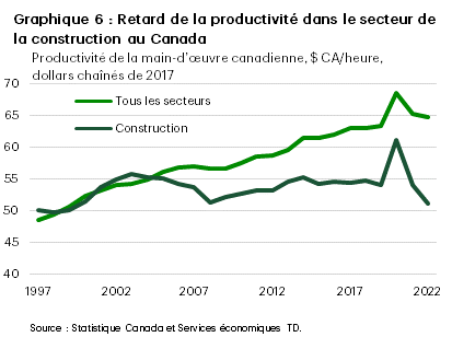 Le graphique 6 présente la productivité de la main-d’œuvre canadienne dans tous les secteurs et dans le secteur de la construction, de 1997 à 2022. En 2022, la productivité de la main-d’œuvre dans le secteur de la construction était de 51 $ par heure travaillée (en dollars chaînés de 2017), en baisse par rapport à 54 $ par heure en 2021 et à 61 $ par heure en 2020. Le maximum est de 61 $ par heure et le minimum est de 49,7 $ par heure en 1998. En 2022, la productivité de la main-d’œuvre dans tous les secteurs était de 64,7 $ par heure travaillée, en baisse par rapport à 65,1 $ par heure en 2021 et à 68,5 $ par heure en 2020. Le maximum est de 68,5 $ par heure et le minimum est de 48,5 $ par heure en 1997.
