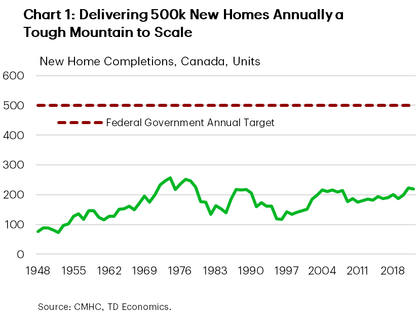 Chart 1 shows Canadian new housing completions from 1948 to 2022. In 2022, they totalled 220k, roughly the same as in 2021 and up from 180k in 2012. The maximum is 257k hit in 1974 and the minimum is 73k, hit in 1952. The long-term average is 170k. These figures are well below the 500k goal set by the federal government in its new housing plan.