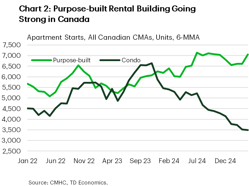 Chart 2 shows the 6-month moving average of purpose-built and condo starts across all Canadian CMAs, from January 2022 to April 2025. In April 2025, purpose-built starts averaged 7k units, up from 6.6k in March 2025 and 6k in April 2024. The maximum is 7.1k, hit in July 2024. The minimum is 5.0, hit in May 2022. In April 2025, condo starts averaged 3.5k units, in line with March 2025, but down from 5k in April 2024. The maximum is 6.6k, hit in November 2023. The minimum is 3.5, hit in March and April 2025.