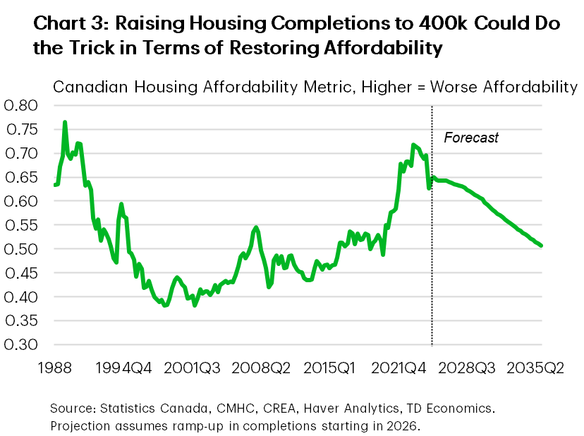 Chart 3 shows TD Economics' Canadian housing affordability metric, where a higher value equates to worse affordability, from 1988q1 to 2035q4. In 2025Q1, the metric was 0.65, up from 0.63 in 2024Q4, but down from 0.70 in 2024Q1. By 2035Q4, the metric is seen as falling to 0.51. The maximum for this metric is 0.77, the minimum is 0.38 in 1998Q4. The sample average is 0.53.