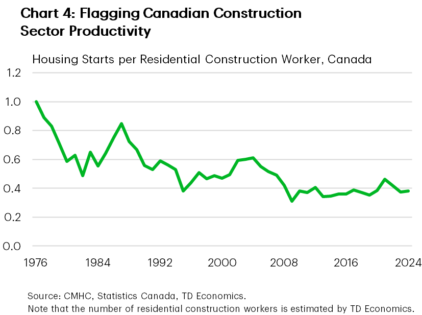 Chart 4 shows housing starts per estimated construction worker working in the residential industry, from 1976 to 2024. In 2024, there were 0.38 starts per worker, the same as in 2023, but up from 0.35 in 2014. The maximum for this metric is 1, hit in 1976, the minimum is 0.31 in 2009. The sample average is 0.53.