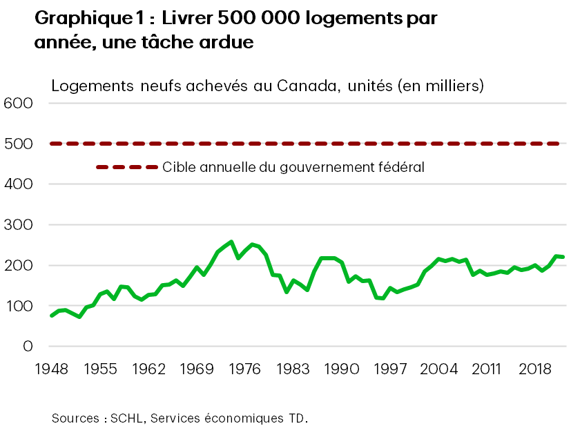 Le graphique 1 présente le nombre de logements construits au Canada de 1948 à 2022. En 2022, le nombre s’élevait à 220 000, soit à peu près le même qu’en 2021, mais en hausse par rapport à 180 000 en 2012. Le maximum est de 257 000 en 1974 et le minimum de 73 000 en 1952. La moyenne à long terme est de 170 000. Ces chiffres sont nettement inférieurs à la cible de 500 000 fixée par le gouvernement fédéral dans son nouveau plan sur le logement.