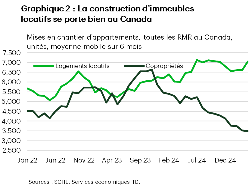Le graphique 2 présente la moyenne mobile sur six mois des mises en chantier de logements locatifs et de copropriétés dans toutes les RMR au Canada, de janvier 2022 à avril 2025. En avril 2025, les mises en chantier de logements locatifs s’élevaient en moyenne à 7 000 unités, contre 6 000 en mars 2025 et 6 000 en avril 2024. Le maximum est de 7 100, atteint en juillet 2024. Le minimum est de 5 000, atteint en mai 2022. En avril 2025, les mises en chantier de copropriétés s’établissaient en moyenne à 3 500 unités, comme en mars 2025, mais en baisse par rapport à 5 000 en avril 2024. Le maximum est de 6 600, atteint en novembre 2023. Le minimum est de 3 500, atteint en mars et en avril 2025.