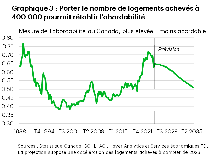 Le graphique 3 mesure l’abordabilité du logement au Canada selon les Services économiques TD. Une valeur plus élevée équivaut à une abordabilité plus faible entre le premier trimestre de 1988 et le quatrième trimestre de 2035. Au premier trimestre de 2025, la mesure s’établissait à 0,65, en hausse par rapport à 0,63 au quatrième trimestre de 2024, mais en baisse par rapport à 0,70 au premier trimestre de 2024. D’ici le quatrième trimestre de 2025, la mesure devrait reculer à 0,51. Le maximum pour cette mesure est de 0,77 et le minimum de 0,38 au quatrième trimestre de 1998. La moyenne de l’échantillon est de 0,53.