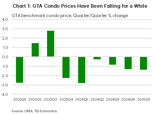 Chart 1 shows the quarter-on-quarter change in GTA benchmark condo prices, from 2023Q1 to 2025Q1. From 2023Q4 to 2025Q1, prices have declined by 1.5%, on average. From 2023Q1 to 2023Q3, prices increased by an average of 0.5% each quarter.