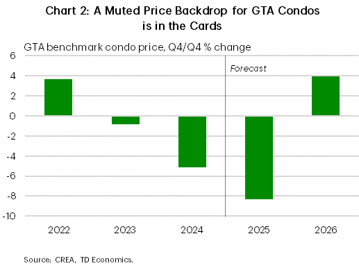 Chart 2 shows the Q4/Q4 % change in GTA benchmark condo prices, from 2022 to 2026. In 2025, prices are set to decline about 8%, after a 5% drop in 2024 and a 1% decline in 2023. In 2022, they increased 4%, and in 2026, they are projected to rise by the same amount.