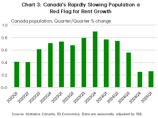 Chart 3 shows the quarter-on-quarter change in Canada's seasonally adjusted population from 2021Q4 to, 2024Q4. In 2024Q3 and 2024Q4, population growth averaged 0.3%, versus the 0.7% rate it averaged in the rest of 2024 and from 2021Q4 to 2023Q4.