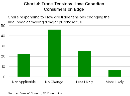 Chart 4 shows responses to a Bank of Canada survey question asking how Canada-U.S. trade tensions have shaped the likelihood of making a major purchase. 7% said it increased the likelihood, while 25% said it reduced the likelihood. 46% said there was no change, while 22% said the question was not applicable.